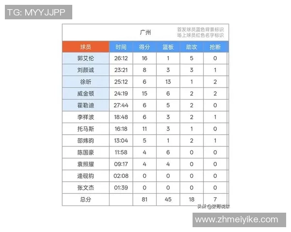 广州排球队在选拔赛中以100分稳居积分榜首位